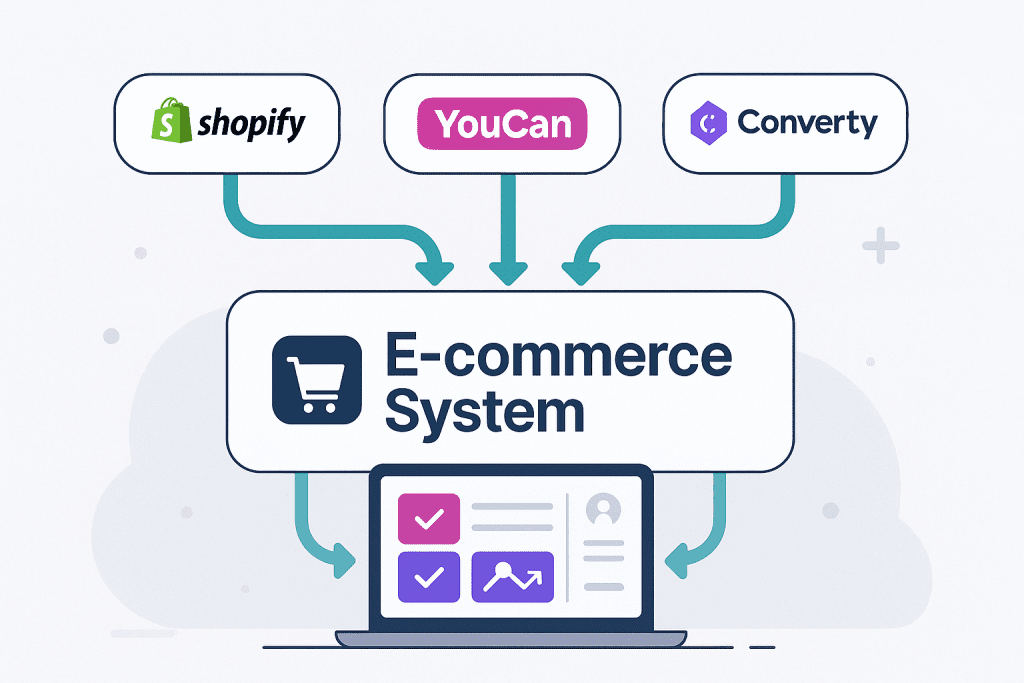 Illustration montrant l’intégration de plateformes comme Shopify, YouCan et Converty dans un système de gestion unique adapté à l’e-commerce en Tunisie.