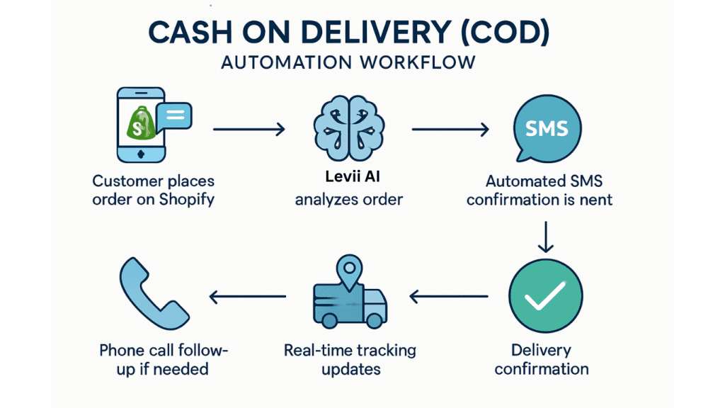 Guide Complet pour Intégrer Levii, SellMax et Shopify pour la Gestion Automatisée des Commandes
