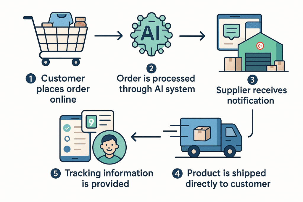 Processus étapes dropshipping automatisé Levii.ai