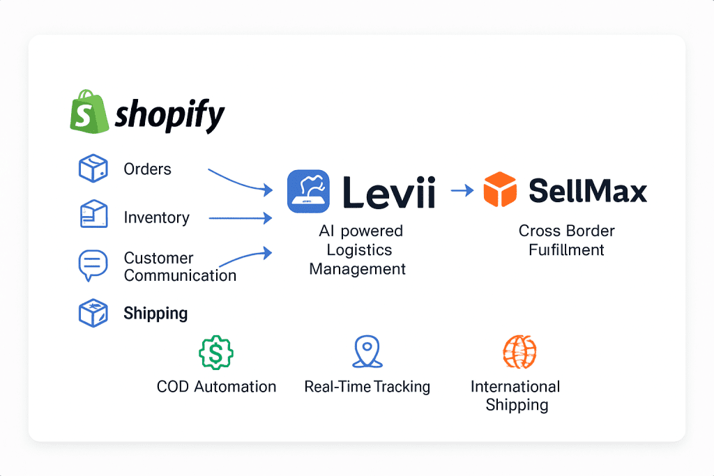 Shopify, Levii, and SellMax integration diagram